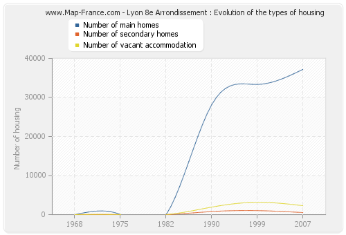 Lyon 8e Arrondissement : Evolution of the types of housing